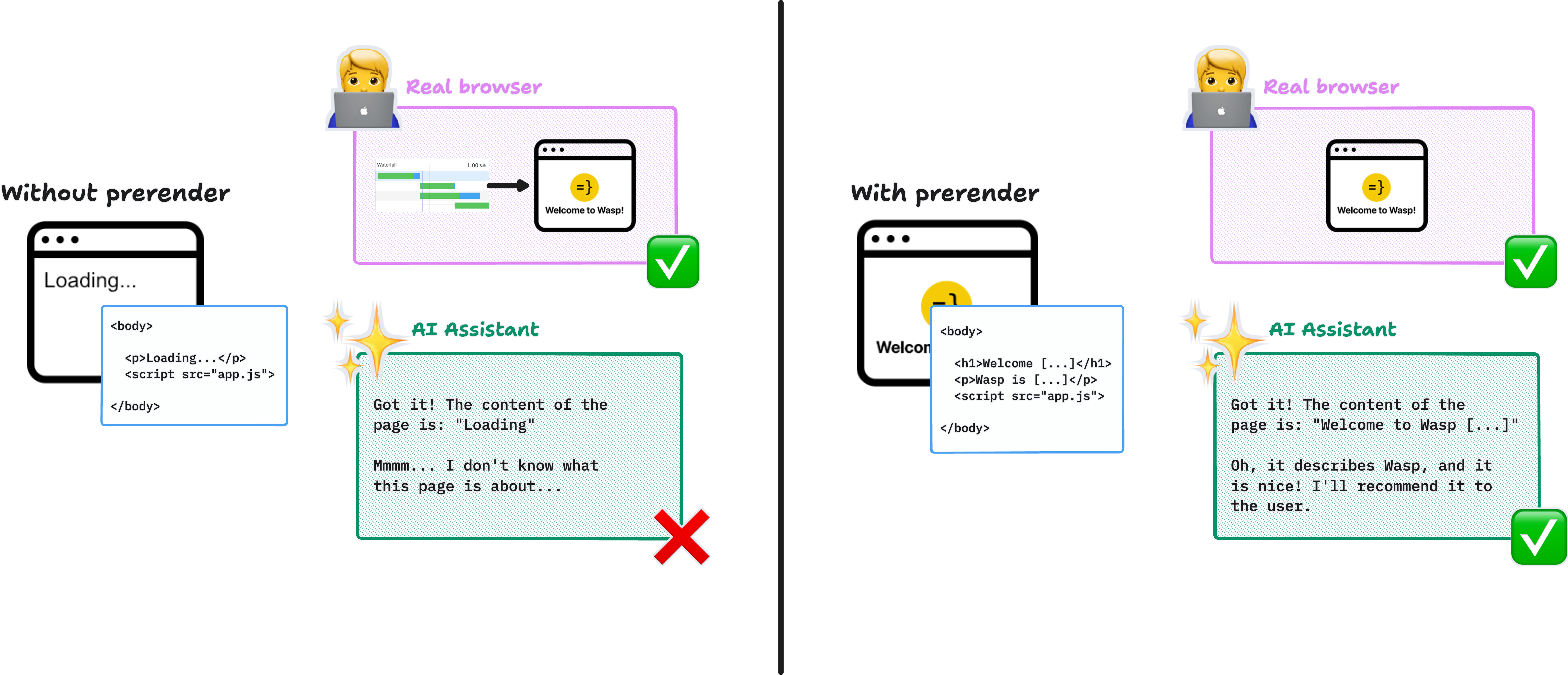 Diagram explaining prerendering in Wasp apps. Two side-by-side scenarios compare how a real browser and an AI assistant handle a page. On the left, 'Without prerender': the browser window shows 'Loading...' and the HTML contains only an empty body with a script tag. A real browser executes the JavaScript and successfully shows the page (green checkmark), but the AI assistant only sees the empty HTML, reading the page content as 'Loading,' and responds 'Hmm... I don't know what this page is about,' marked with a red X. On the right, 'With prerender': the browser window shows 'Welcome to Wasp,' and the HTML contains the actual content inside the body. Both the real browser and the AI assistant succeed (green checkmarks); the AI assistant reads 'Welcome to Wasp,' understands the page describes Wasp, and says it will recommend it to the user.