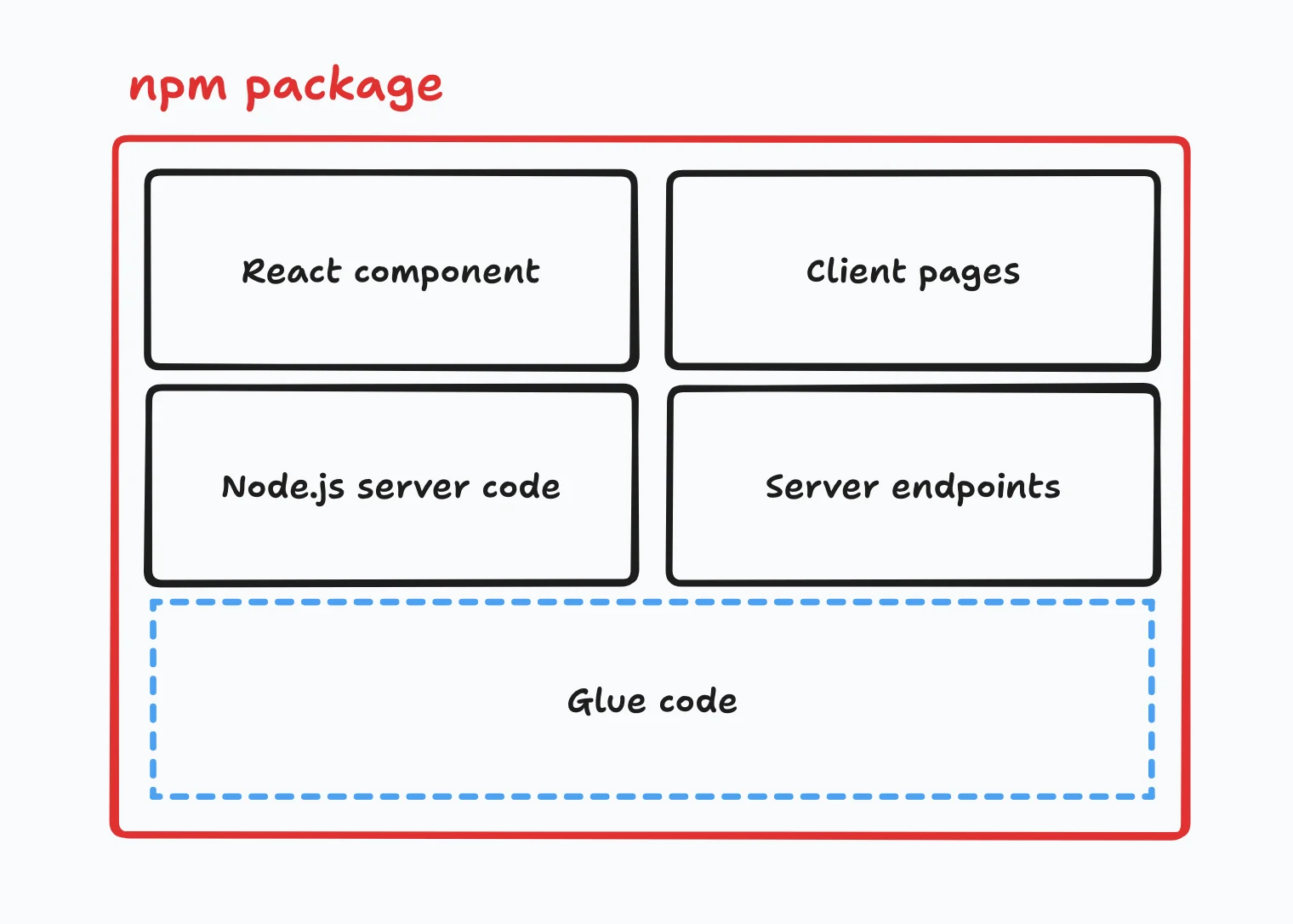 A full-stack module shipped as an npm package